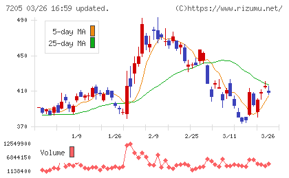 日野自動車チャート