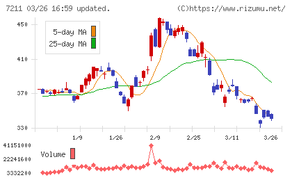 三菱自動車チャート