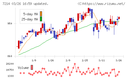 ＧＭＢチャート