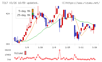 テインチャート