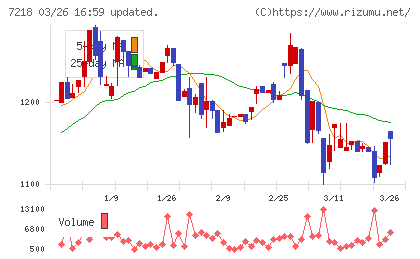 田中精密工業チャート