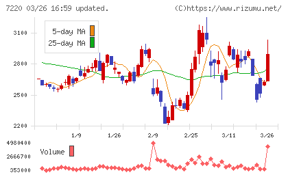武蔵精密工業チャート