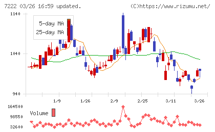 日産車体チャート