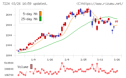 新明和工業チャート