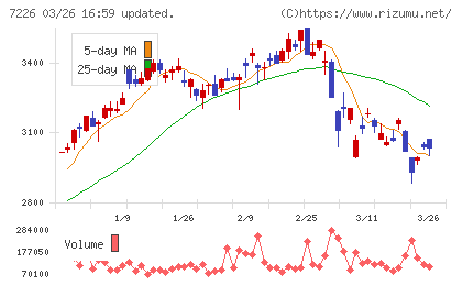 極東開発工業チャート