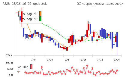 デイトナチャート
