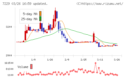 ユタカ技研チャート