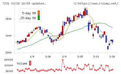 トピー工業チャート