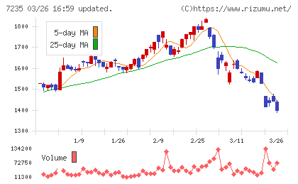 東京ラヂエーター製造チャート