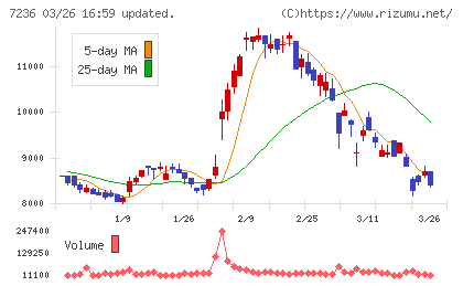 ティラドチャート