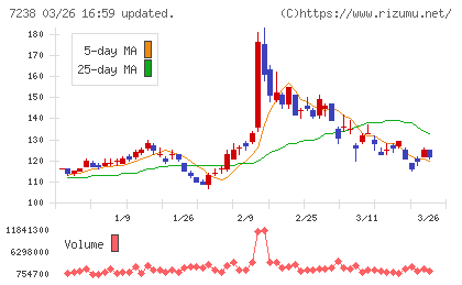 曙ブレーキ工業チャート