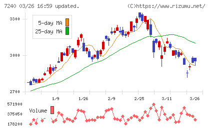 ＮＯＫチャート