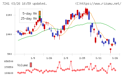 フタバ産業チャート