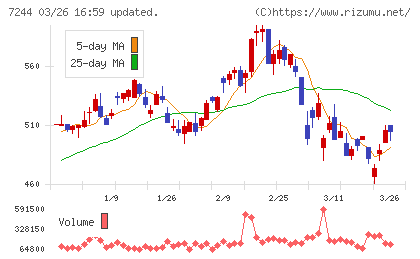 市光工業チャート