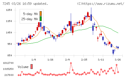 大同メタル工業チャート