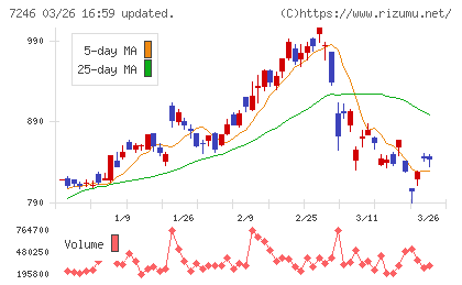 プレス工業チャート