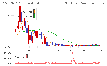 太平洋工業チャート