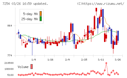 ユニバンスチャート