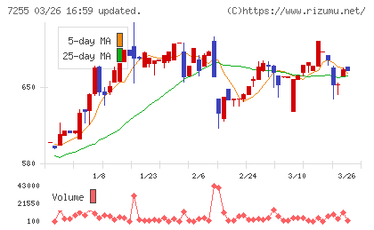 桜井製作所チャート