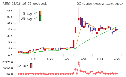 河西工業チャート