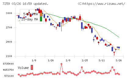 アイシンチャート