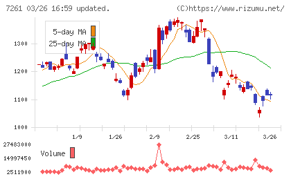 マツダチャート