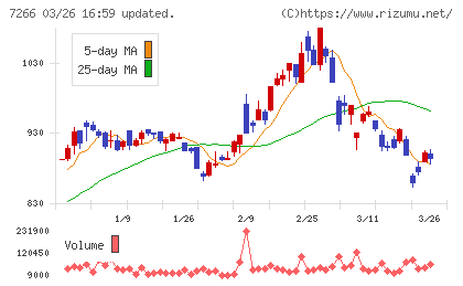 今仙電機製作所チャート
