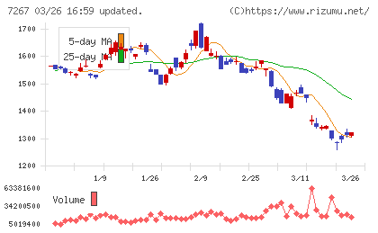 ホンダチャート