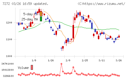 ヤマハ発動機チャート