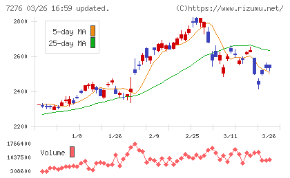 小糸製作所チャート