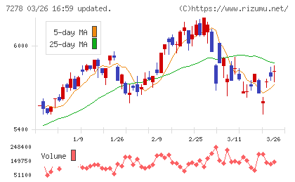 エクセディチャート
