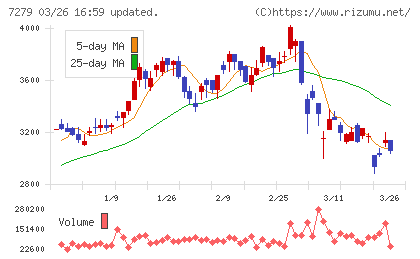 ハイレックスコーポレーションチャート