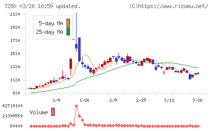 ミツバチャート