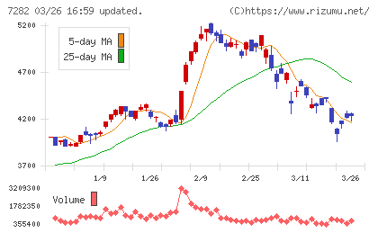 豊田合成チャート