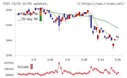 愛三工業チャート