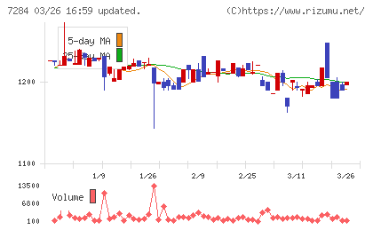 盟和産業チャート