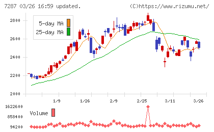 日本精機チャート