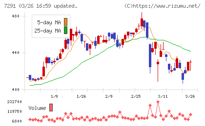 日本プラストチャート