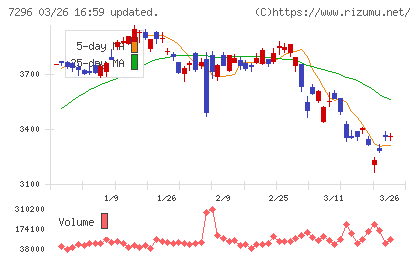 エフ・シー・シーチャート