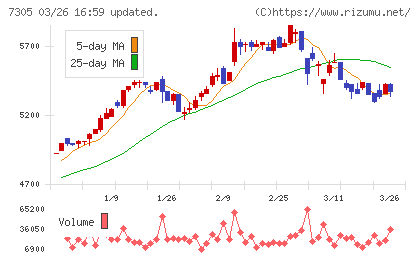 新家工業チャート