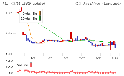 小田原機器チャート