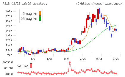 セレンディップ・ホールディングスチャート