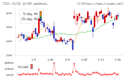 Ｓｏｌｖｖｙチャート