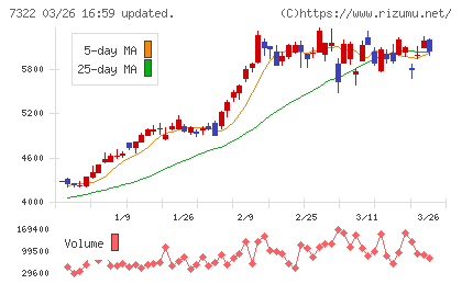 三十三フィナンシャルグループチャート