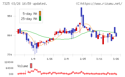 アイリックコーポレーションチャート