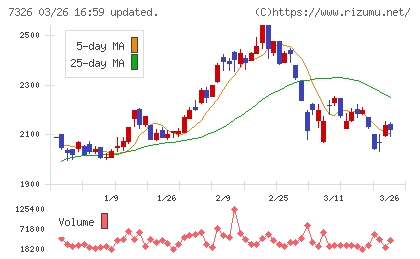 ＳＢＩインシュアランスグループチャート