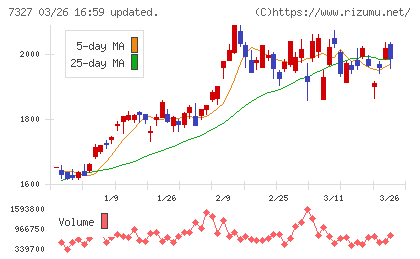 第四北越フィナンシャルグループチャート