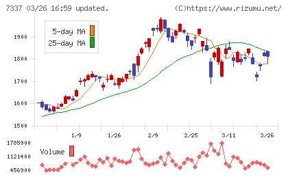 ひろぎんホールディングスチャート