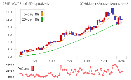 アイ・パートナーズフィナンシャルチャート