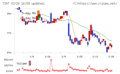 マーキュリアホールディングスチャート